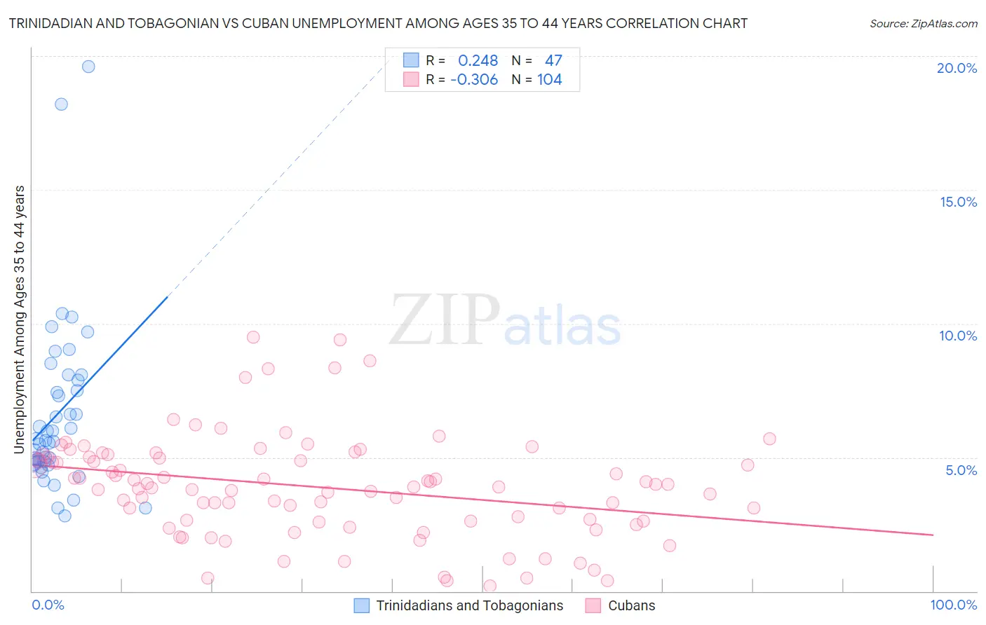 Trinidadian and Tobagonian vs Cuban Unemployment Among Ages 35 to 44 years