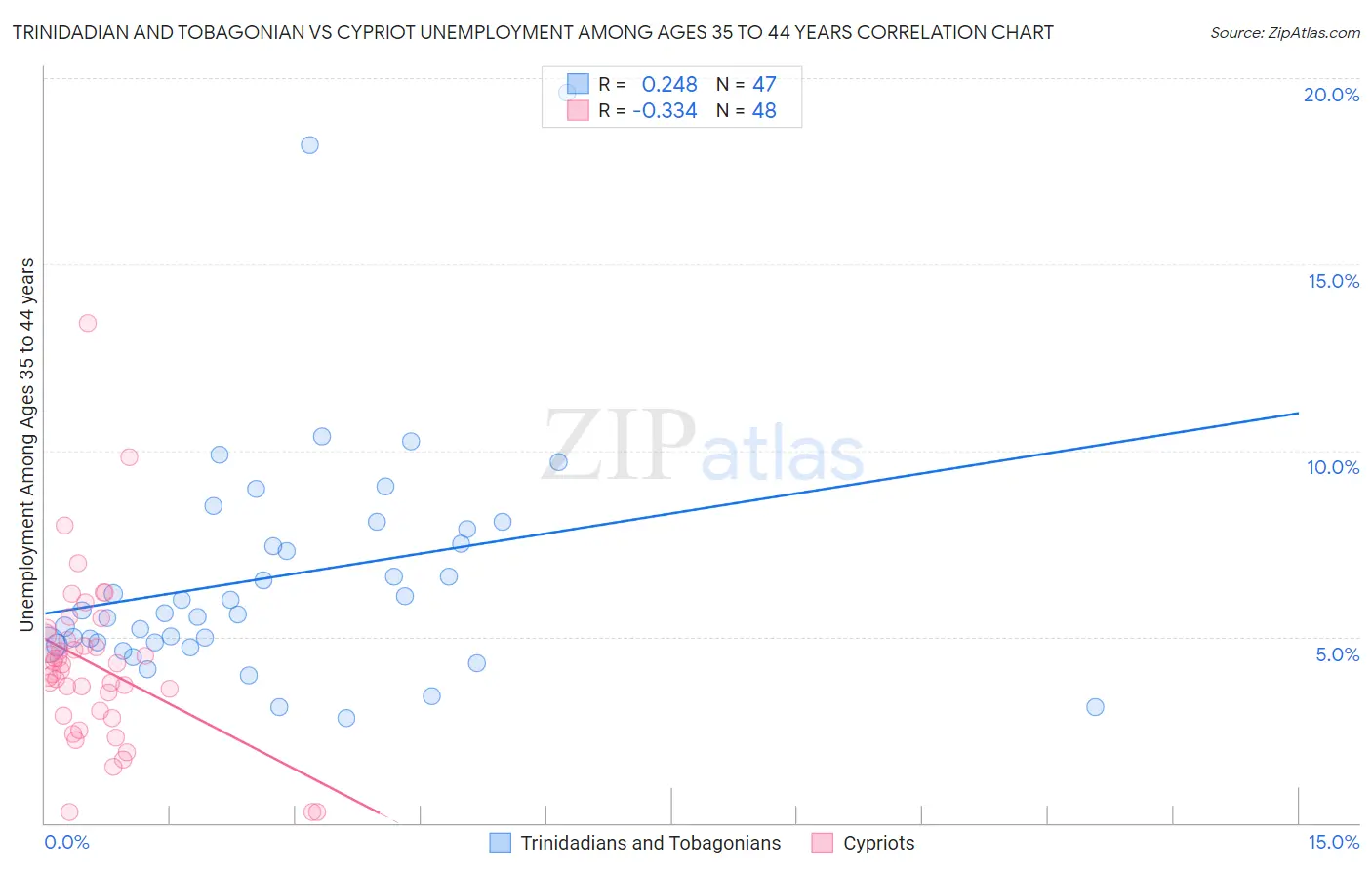 Trinidadian and Tobagonian vs Cypriot Unemployment Among Ages 35 to 44 years