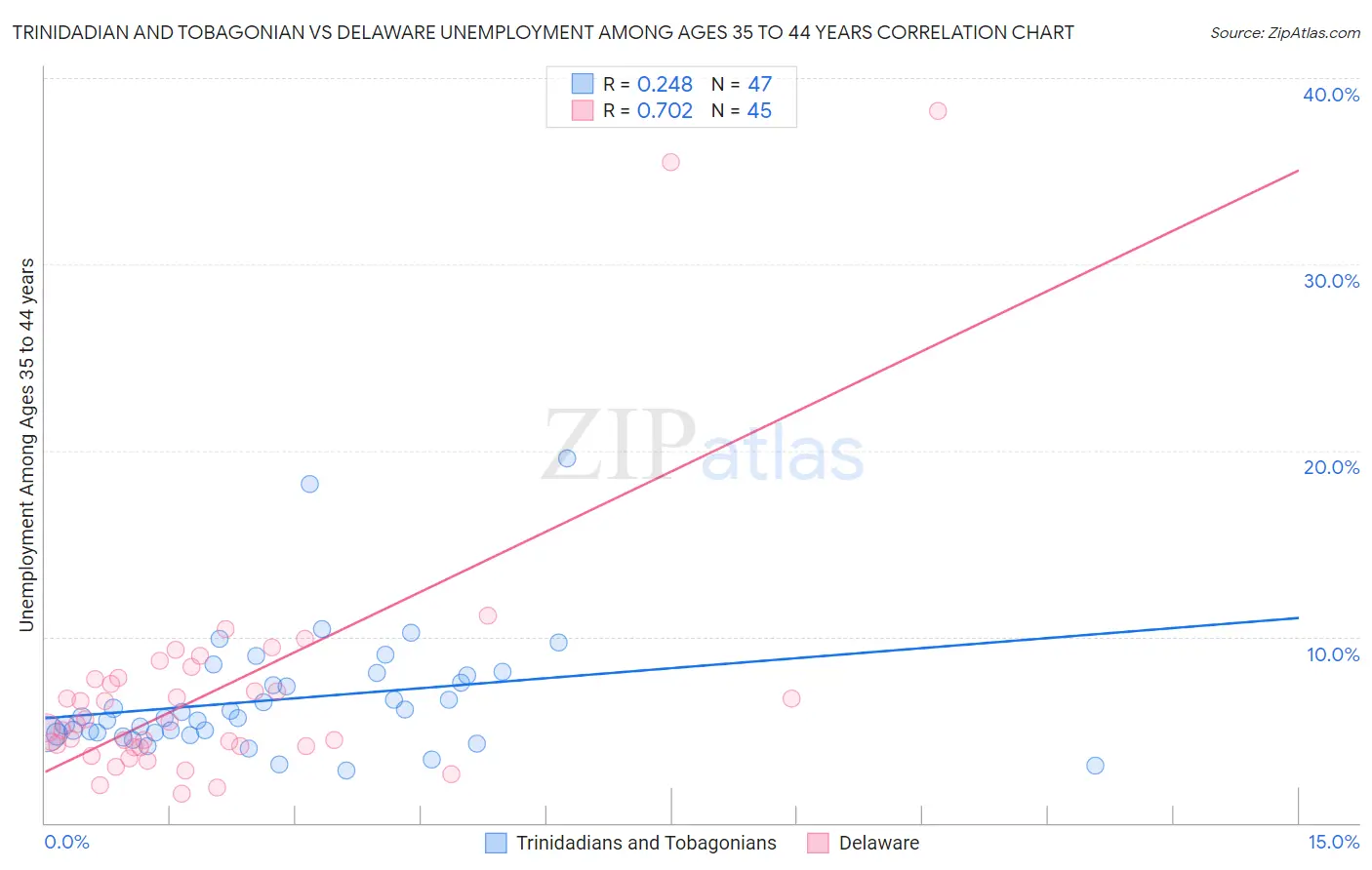 Trinidadian and Tobagonian vs Delaware Unemployment Among Ages 35 to 44 years