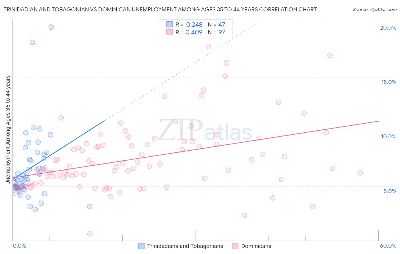 Trinidadian and Tobagonian vs Dominican Unemployment Among Ages 35 to 44 years