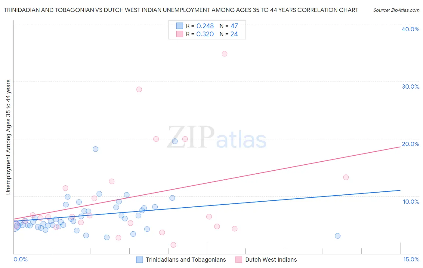 Trinidadian and Tobagonian vs Dutch West Indian Unemployment Among Ages 35 to 44 years