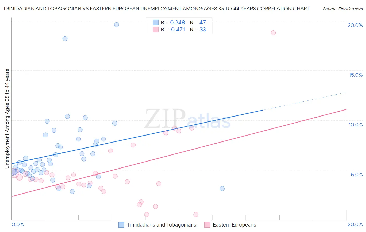 Trinidadian and Tobagonian vs Eastern European Unemployment Among Ages 35 to 44 years