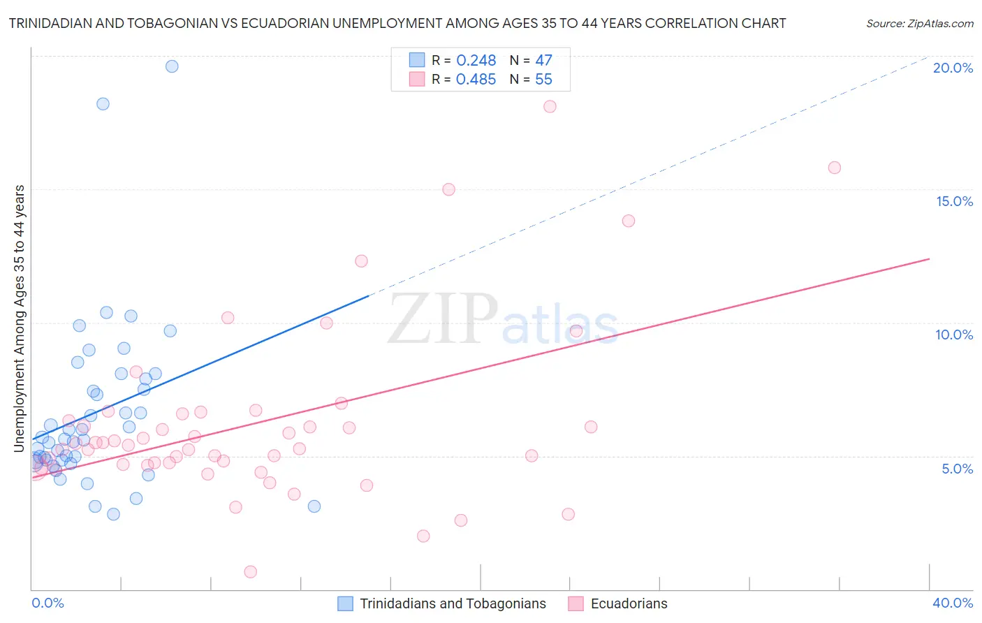 Trinidadian and Tobagonian vs Ecuadorian Unemployment Among Ages 35 to 44 years