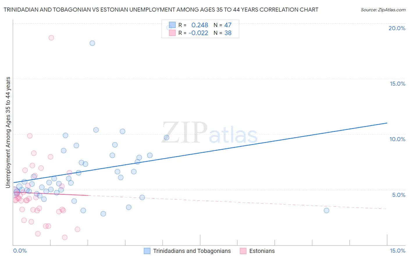 Trinidadian and Tobagonian vs Estonian Unemployment Among Ages 35 to 44 years