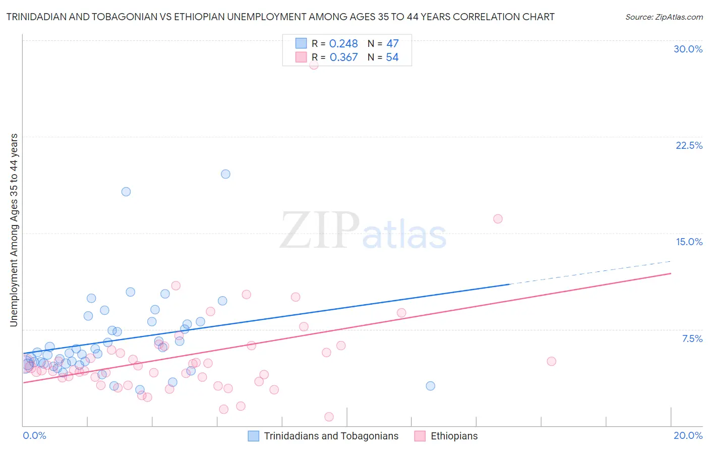 Trinidadian and Tobagonian vs Ethiopian Unemployment Among Ages 35 to 44 years