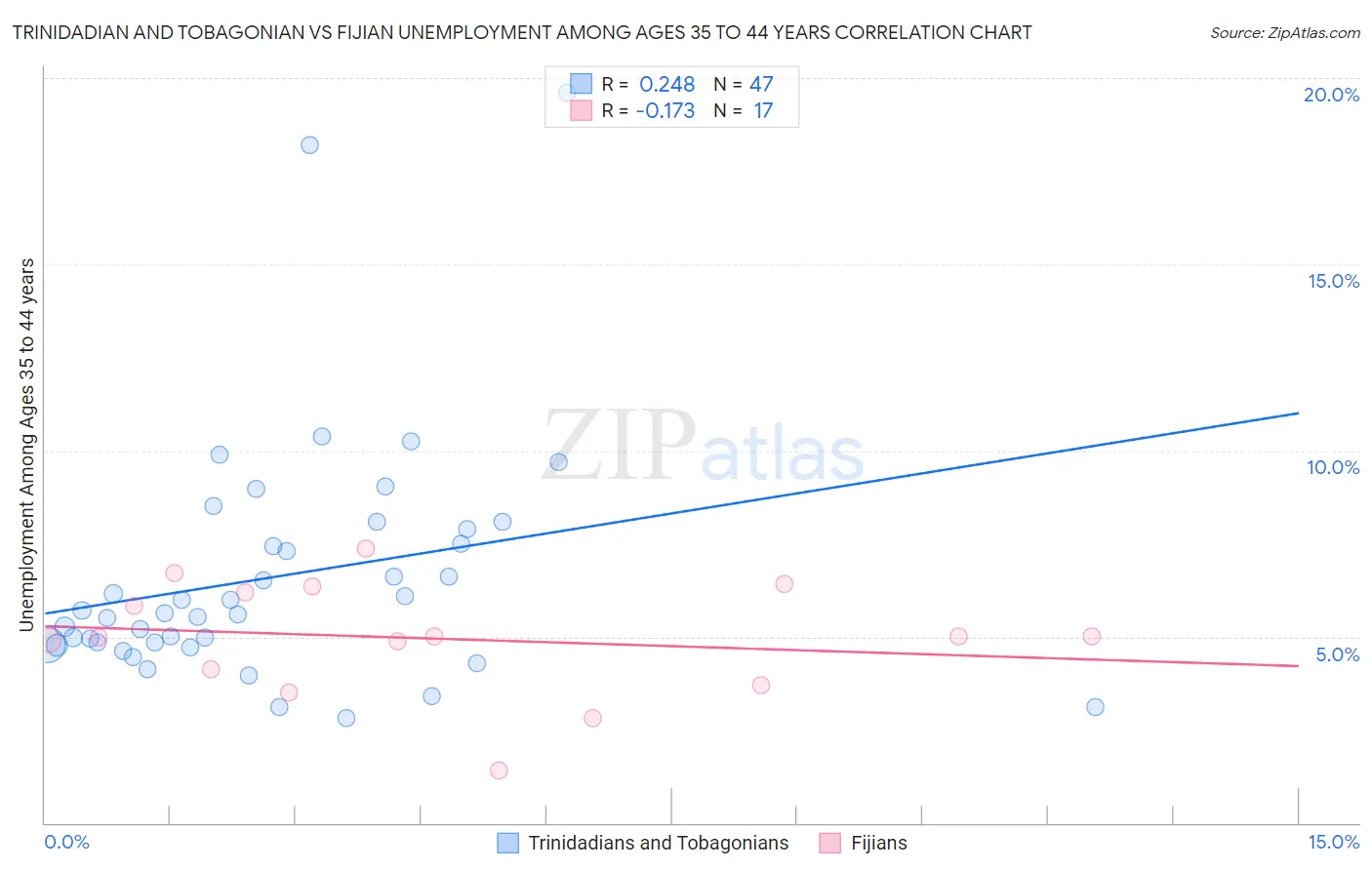 Trinidadian and Tobagonian vs Fijian Unemployment Among Ages 35 to 44 years