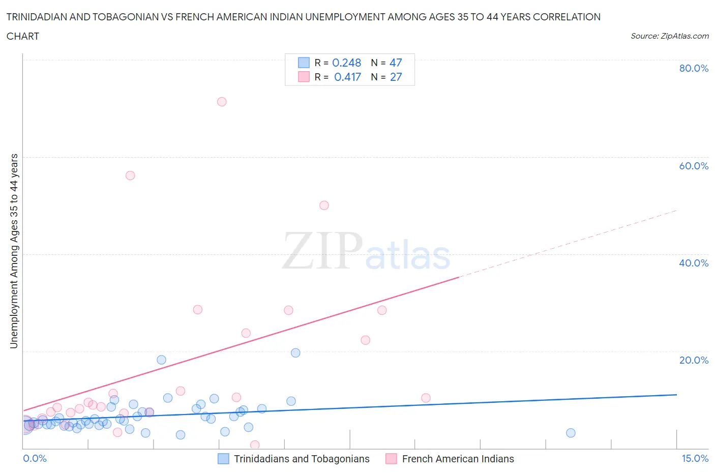 Trinidadian and Tobagonian vs French American Indian Unemployment Among Ages 35 to 44 years