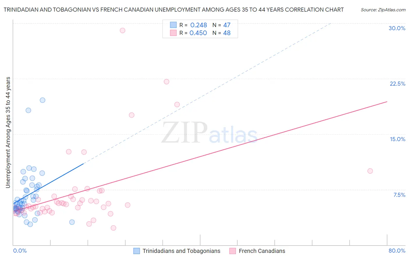 Trinidadian and Tobagonian vs French Canadian Unemployment Among Ages 35 to 44 years