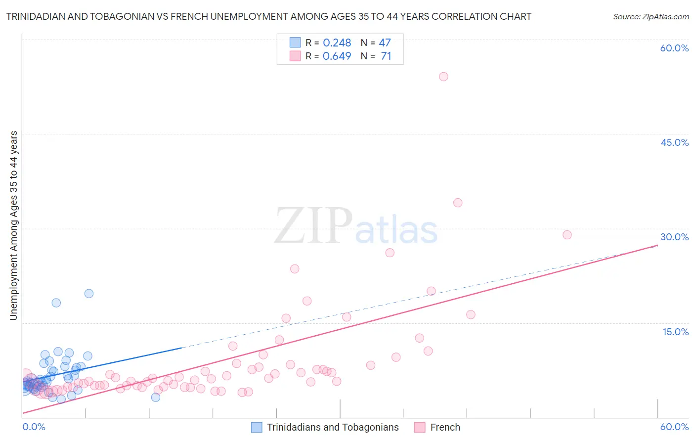 Trinidadian and Tobagonian vs French Unemployment Among Ages 35 to 44 years