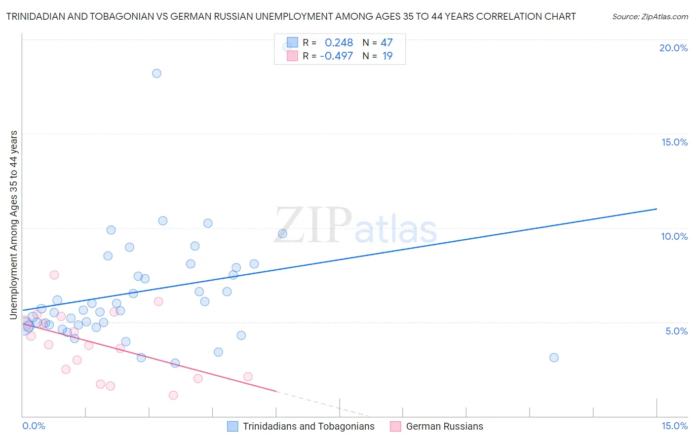 Trinidadian and Tobagonian vs German Russian Unemployment Among Ages 35 to 44 years