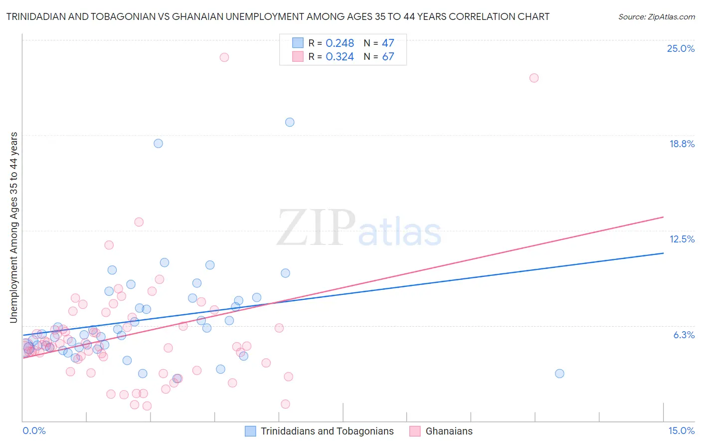 Trinidadian and Tobagonian vs Ghanaian Unemployment Among Ages 35 to 44 years