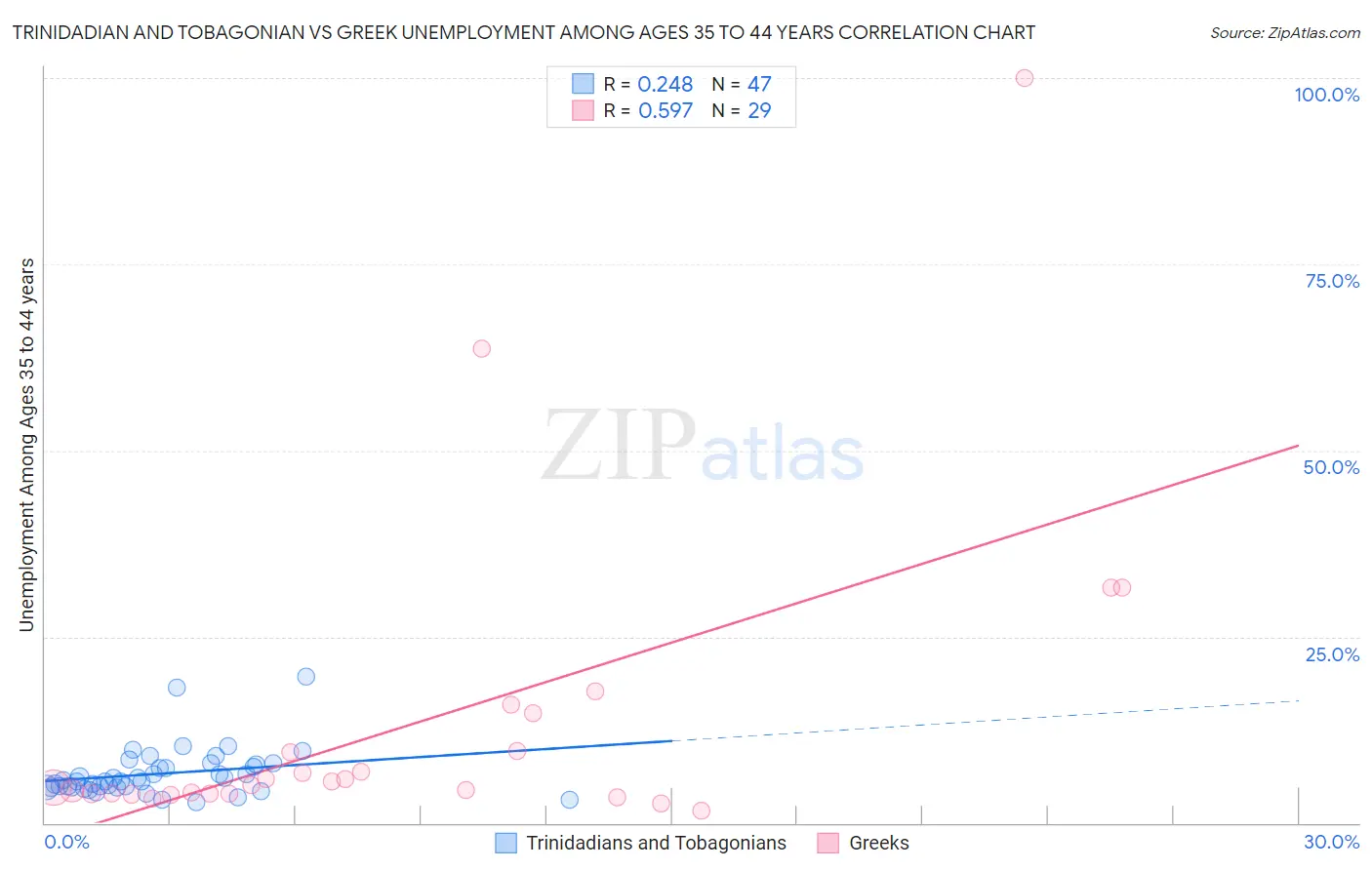 Trinidadian and Tobagonian vs Greek Unemployment Among Ages 35 to 44 years