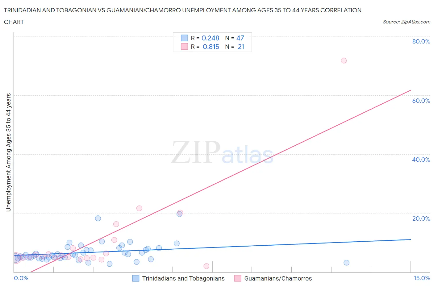 Trinidadian and Tobagonian vs Guamanian/Chamorro Unemployment Among Ages 35 to 44 years