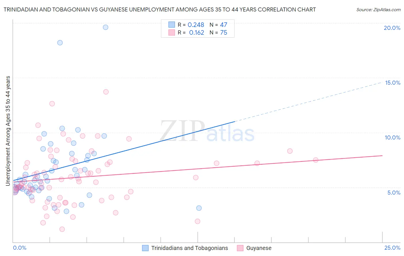 Trinidadian and Tobagonian vs Guyanese Unemployment Among Ages 35 to 44 years