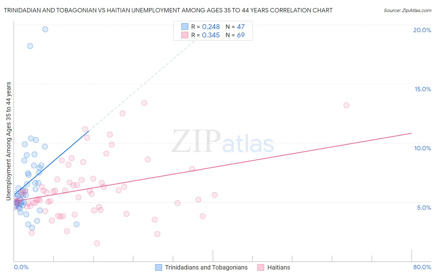 Trinidadian and Tobagonian vs Haitian Unemployment Among Ages 35 to 44 years