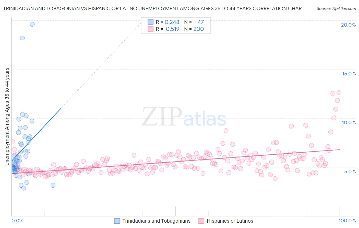 Trinidadian and Tobagonian vs Hispanic or Latino Unemployment Among Ages 35 to 44 years