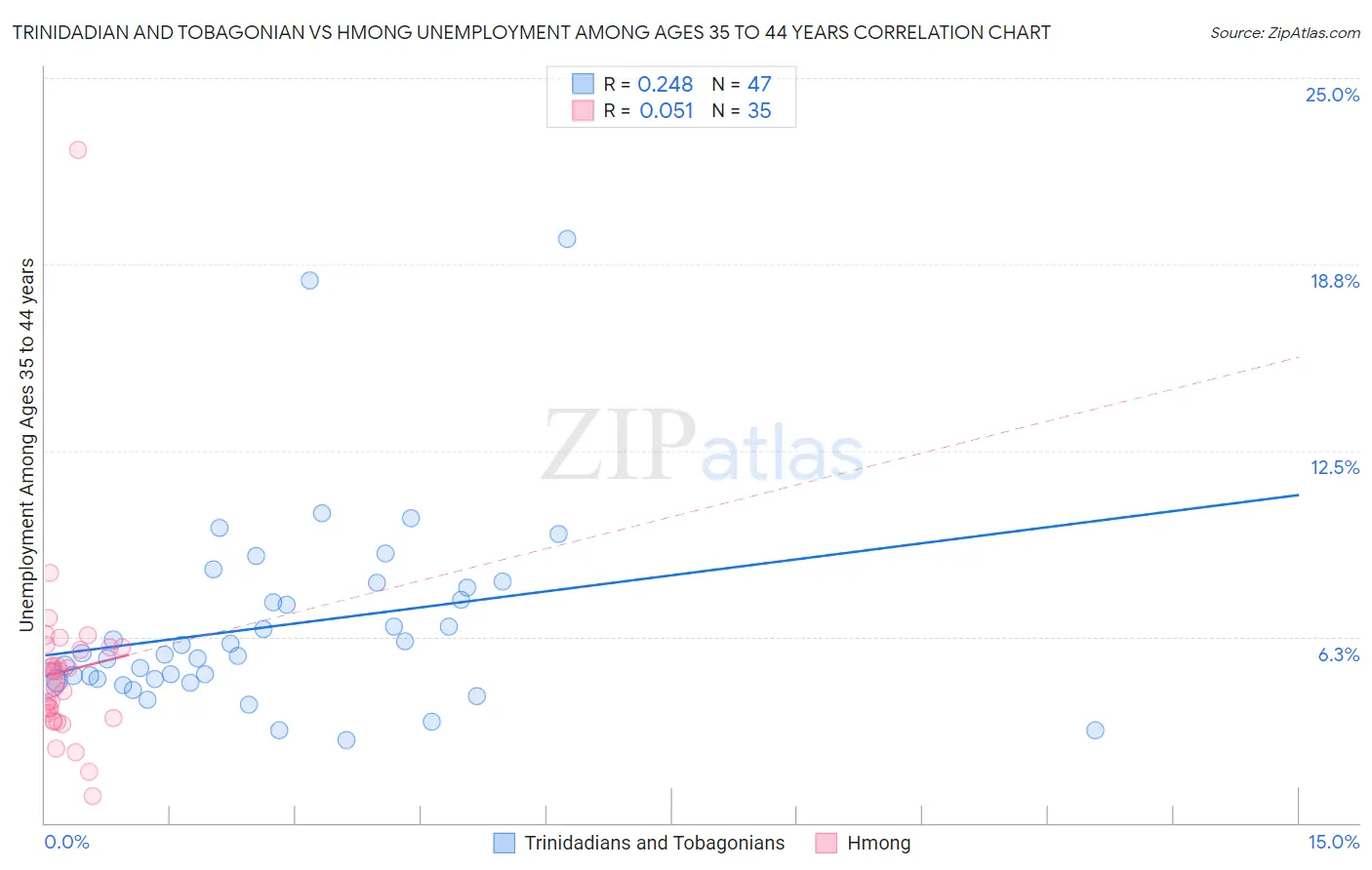 Trinidadian and Tobagonian vs Hmong Unemployment Among Ages 35 to 44 years