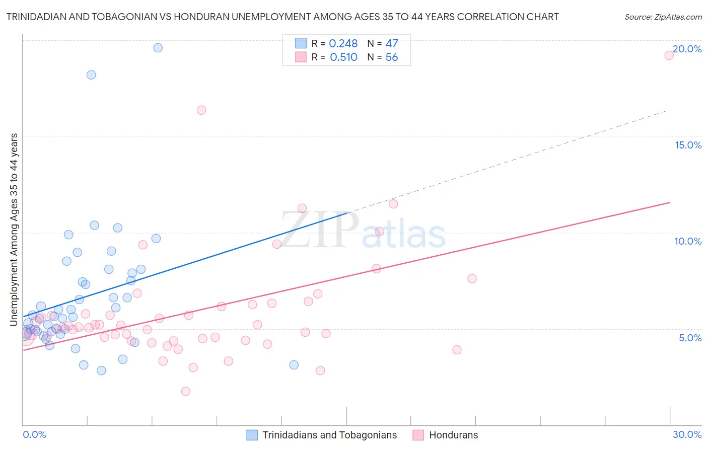 Trinidadian and Tobagonian vs Honduran Unemployment Among Ages 35 to 44 years