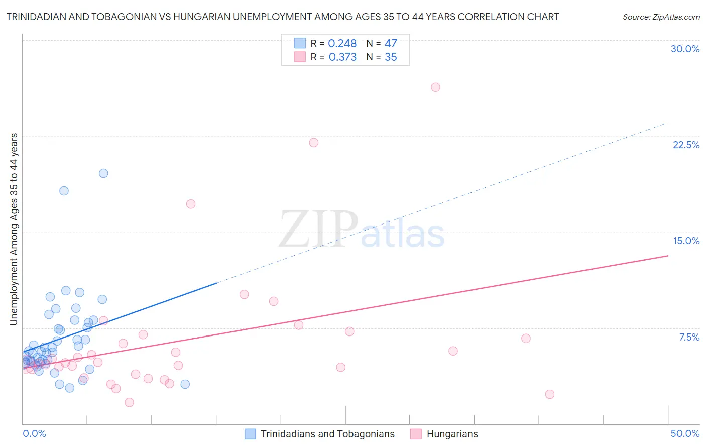 Trinidadian and Tobagonian vs Hungarian Unemployment Among Ages 35 to 44 years