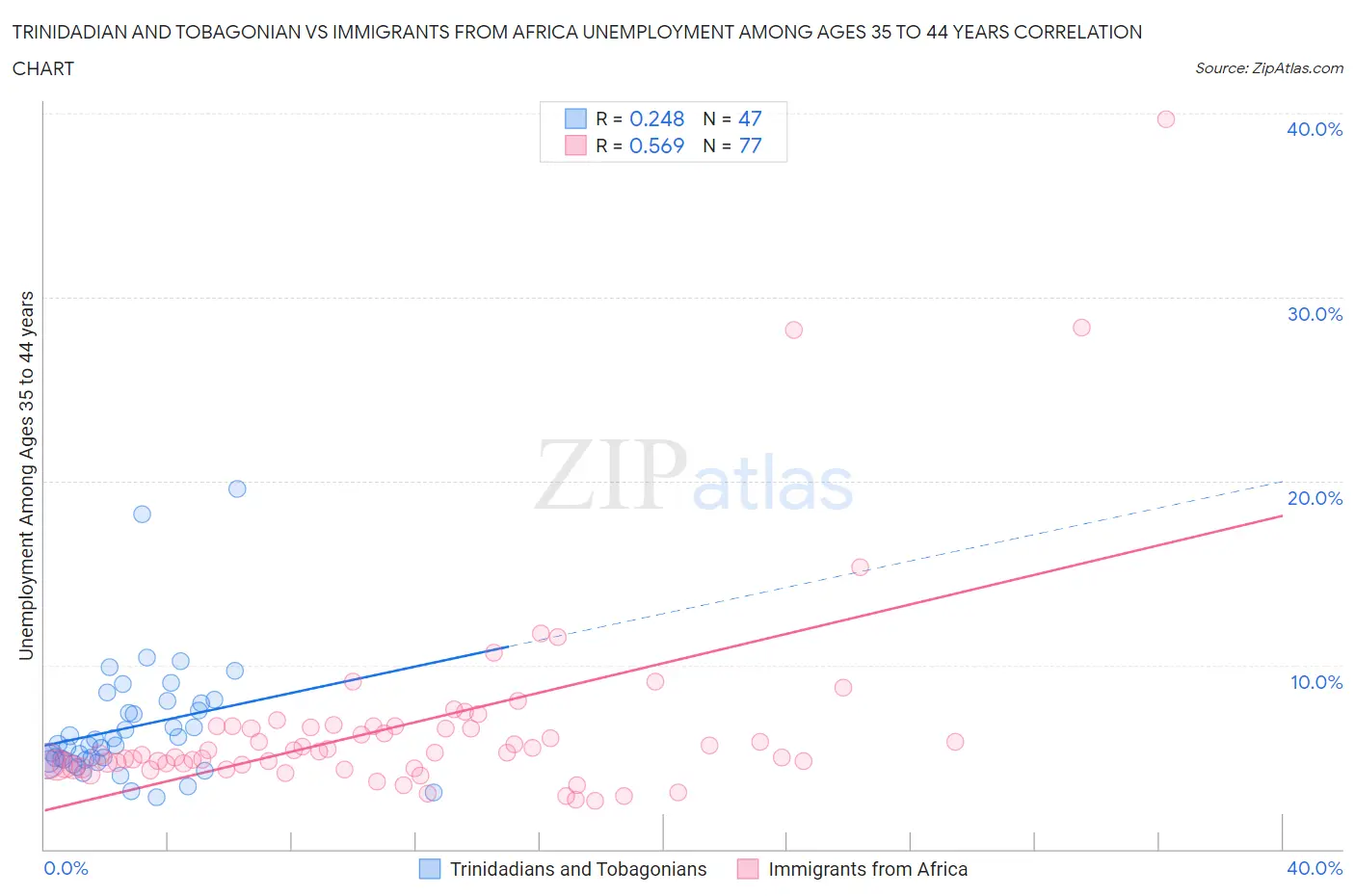 Trinidadian and Tobagonian vs Immigrants from Africa Unemployment Among Ages 35 to 44 years