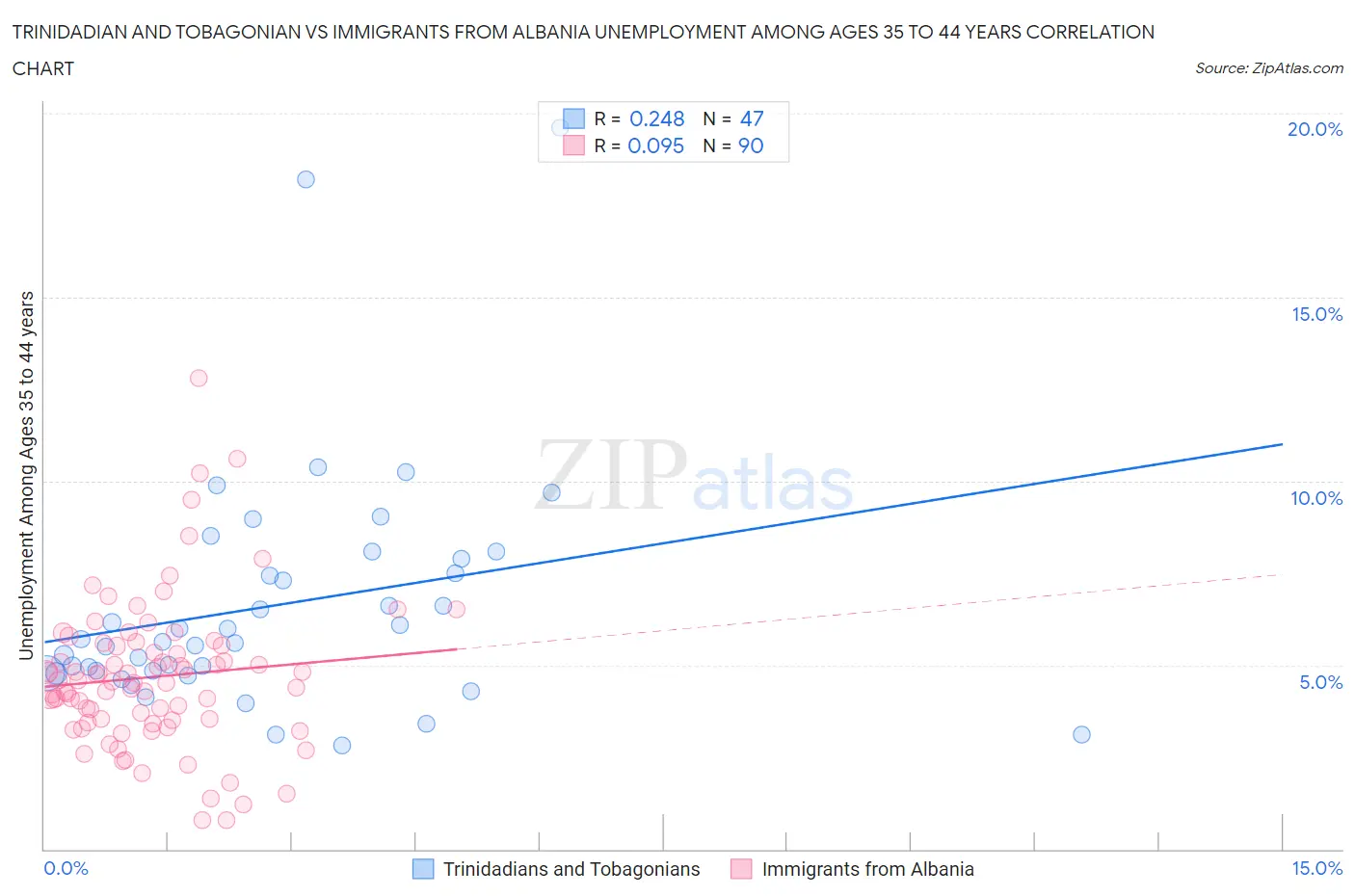 Trinidadian and Tobagonian vs Immigrants from Albania Unemployment Among Ages 35 to 44 years