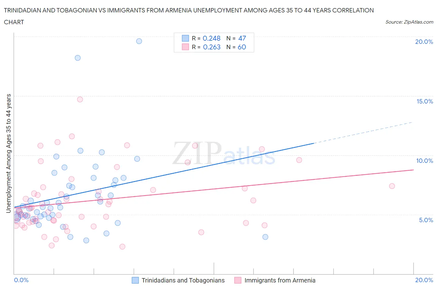 Trinidadian and Tobagonian vs Immigrants from Armenia Unemployment Among Ages 35 to 44 years