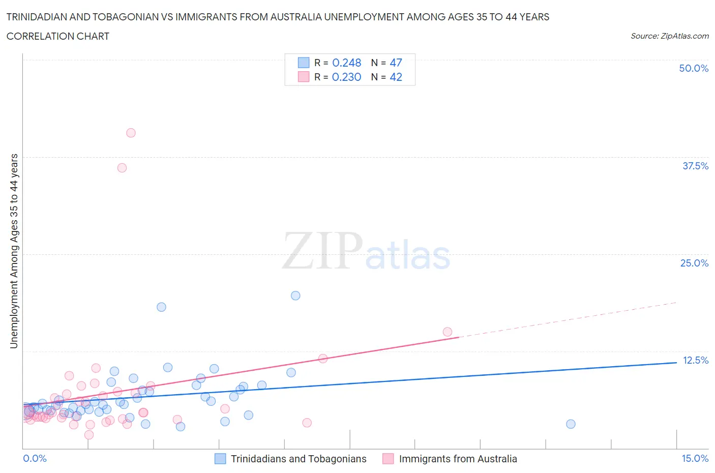 Trinidadian and Tobagonian vs Immigrants from Australia Unemployment Among Ages 35 to 44 years