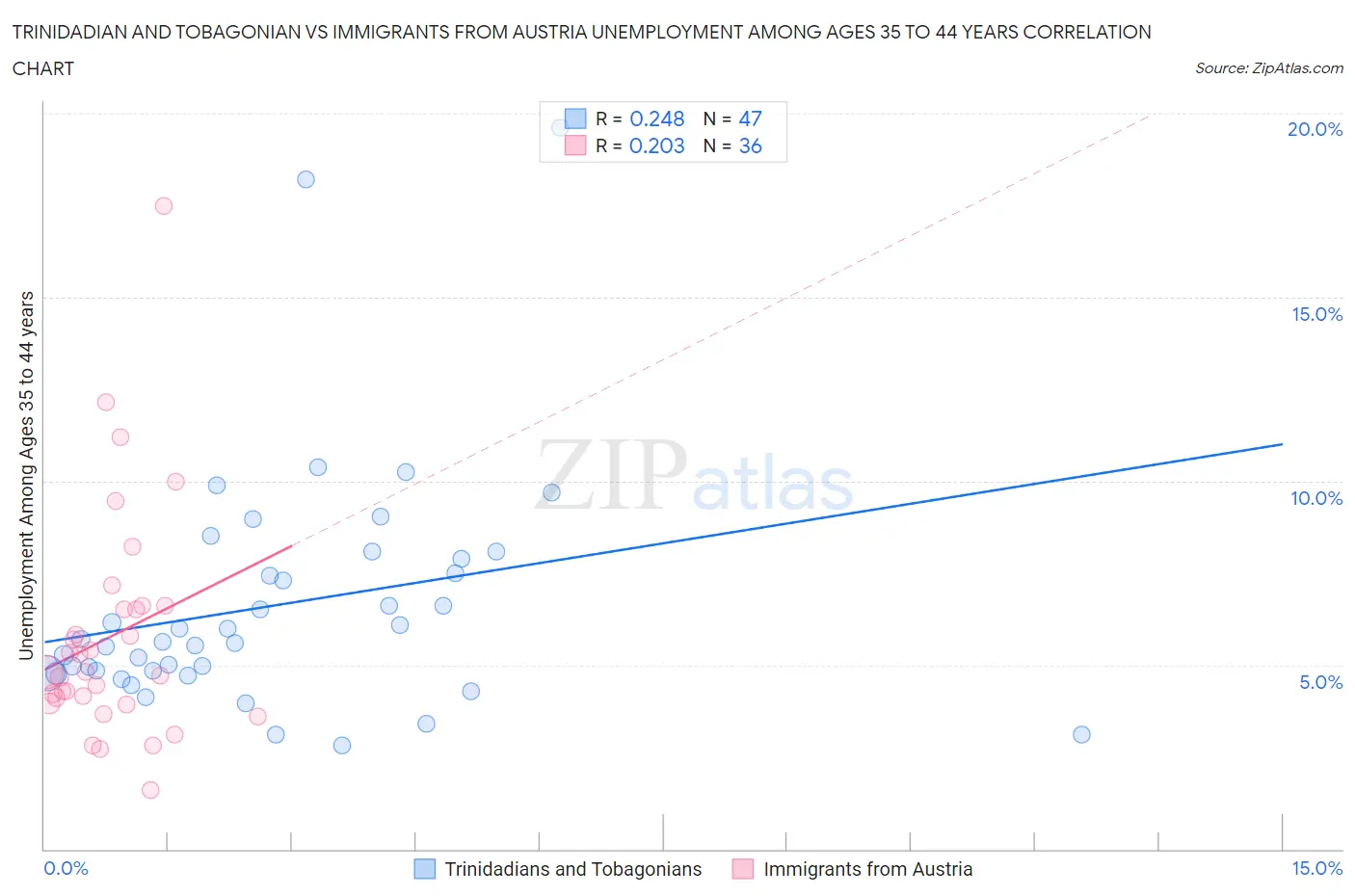 Trinidadian and Tobagonian vs Immigrants from Austria Unemployment Among Ages 35 to 44 years