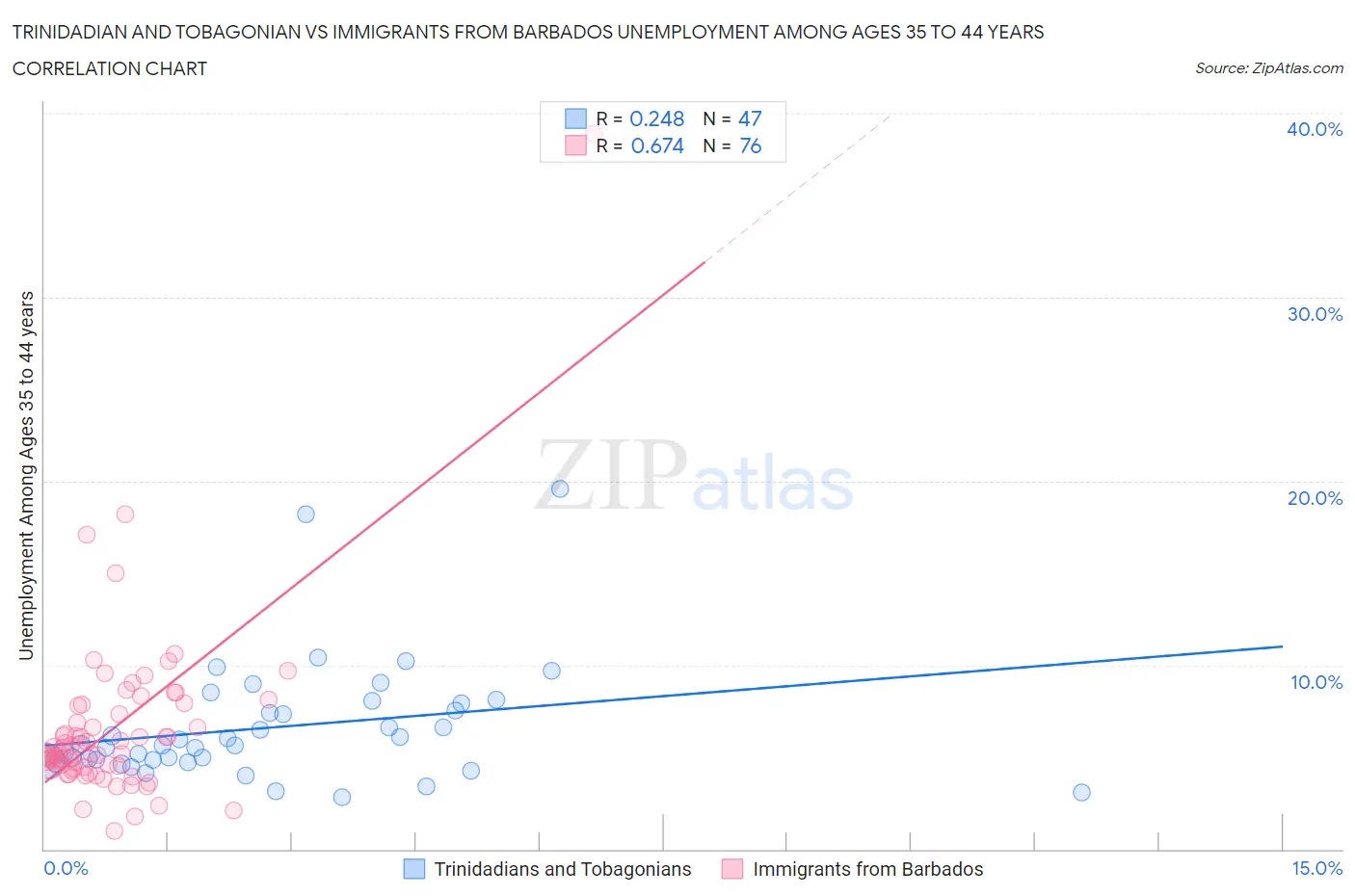 Trinidadian and Tobagonian vs Immigrants from Barbados Unemployment Among Ages 35 to 44 years