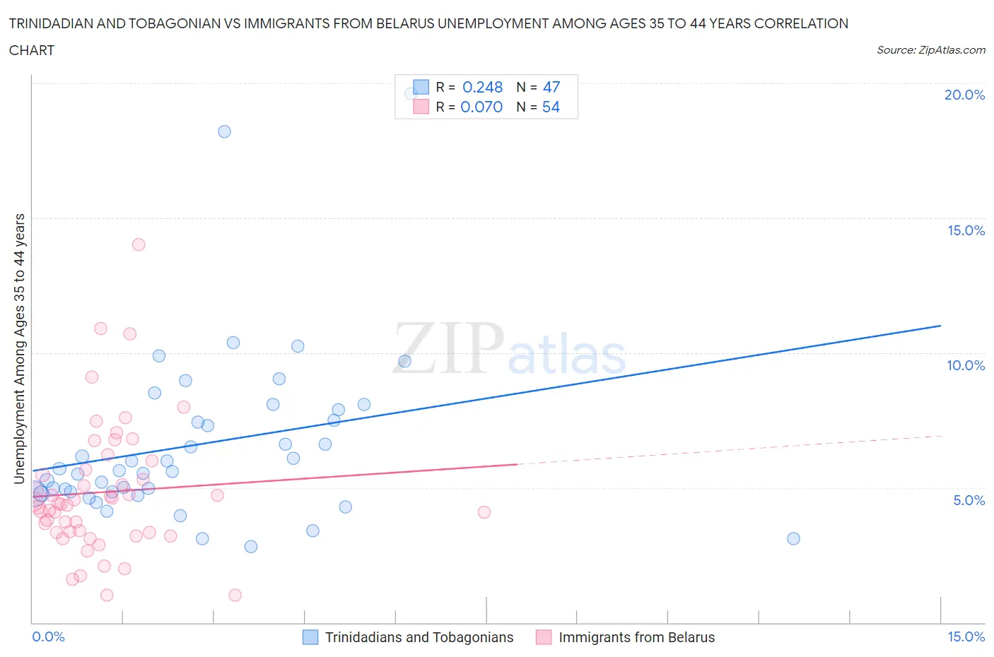 Trinidadian and Tobagonian vs Immigrants from Belarus Unemployment Among Ages 35 to 44 years