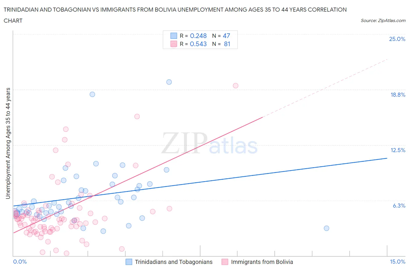 Trinidadian and Tobagonian vs Immigrants from Bolivia Unemployment Among Ages 35 to 44 years