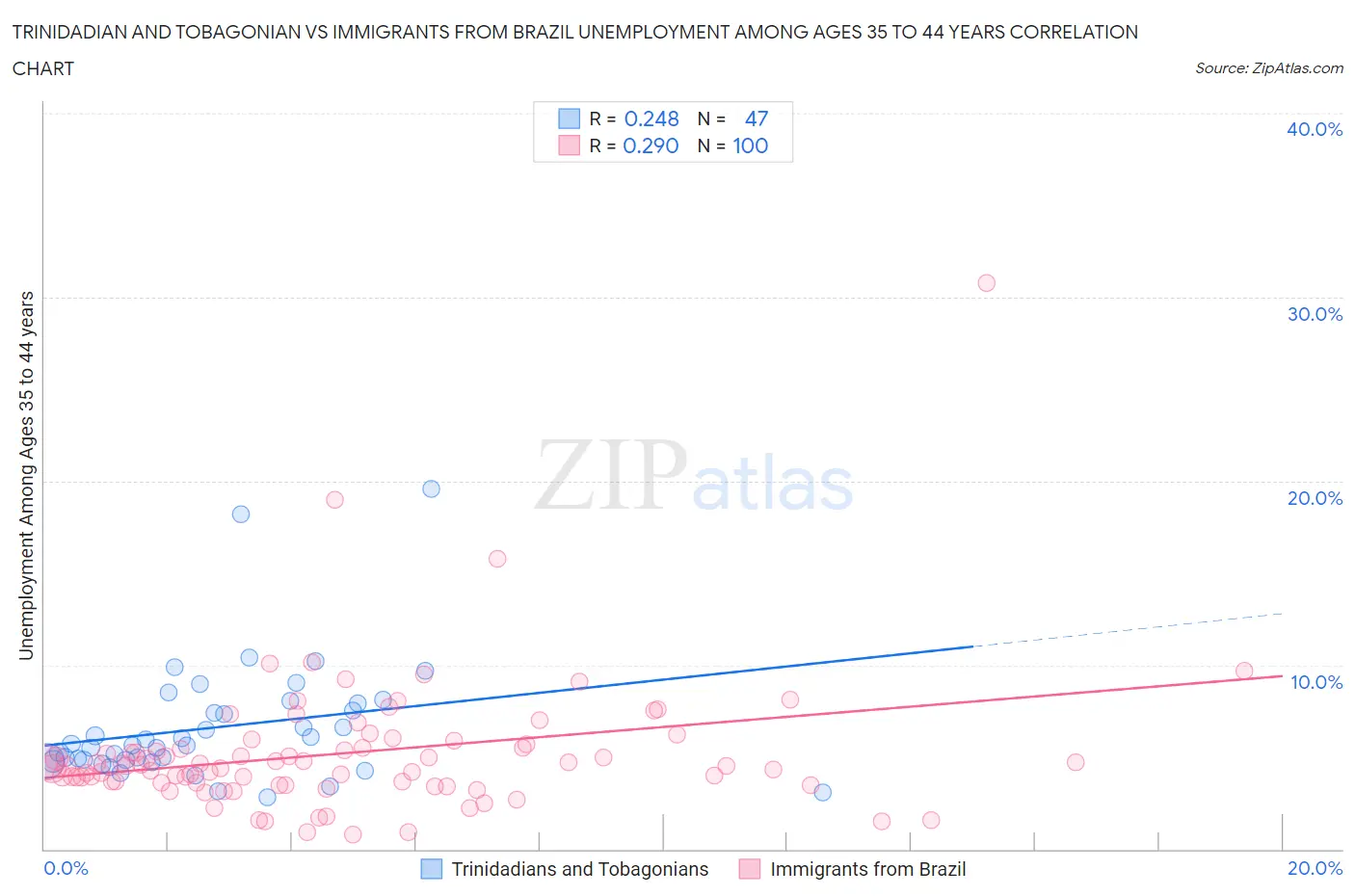 Trinidadian and Tobagonian vs Immigrants from Brazil Unemployment Among Ages 35 to 44 years