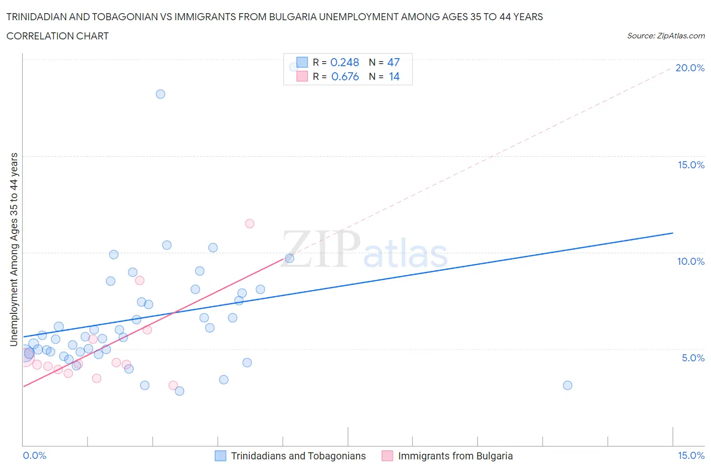 Trinidadian and Tobagonian vs Immigrants from Bulgaria Unemployment Among Ages 35 to 44 years