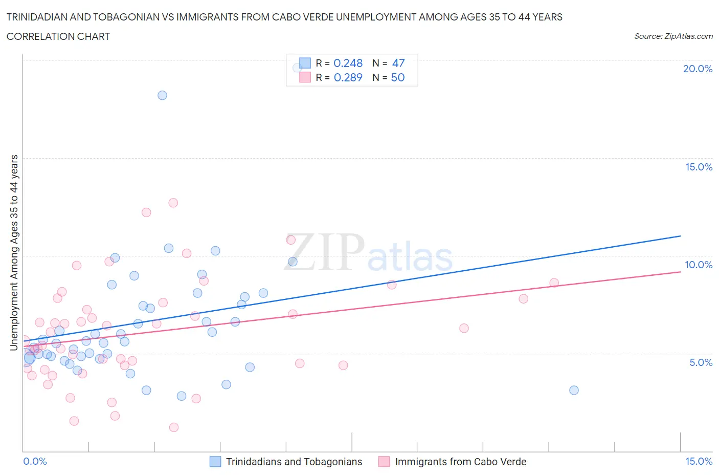 Trinidadian and Tobagonian vs Immigrants from Cabo Verde Unemployment Among Ages 35 to 44 years