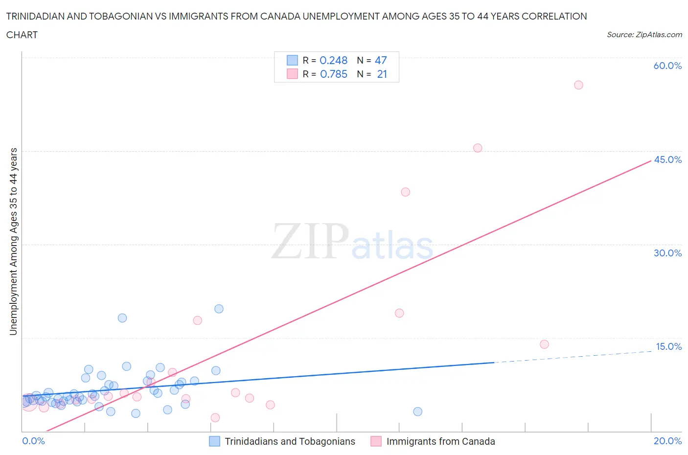 Trinidadian and Tobagonian vs Immigrants from Canada Unemployment Among Ages 35 to 44 years