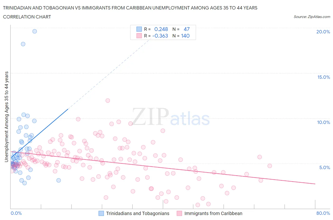 Trinidadian and Tobagonian vs Immigrants from Caribbean Unemployment Among Ages 35 to 44 years