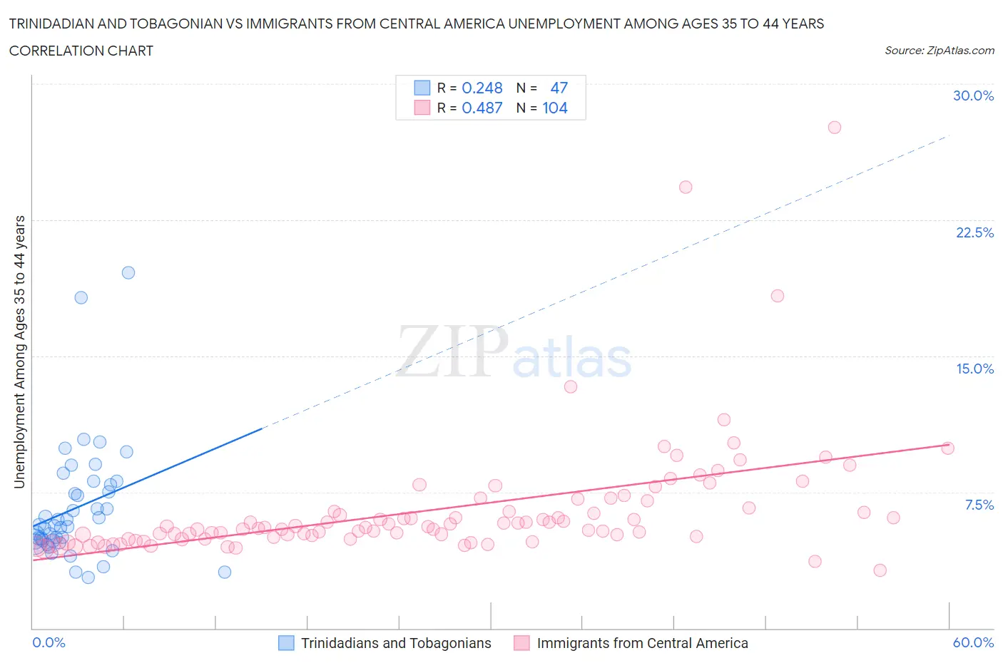 Trinidadian and Tobagonian vs Immigrants from Central America Unemployment Among Ages 35 to 44 years