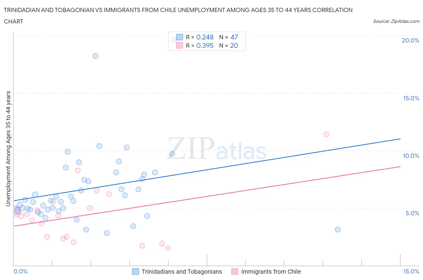 Trinidadian and Tobagonian vs Immigrants from Chile Unemployment Among Ages 35 to 44 years