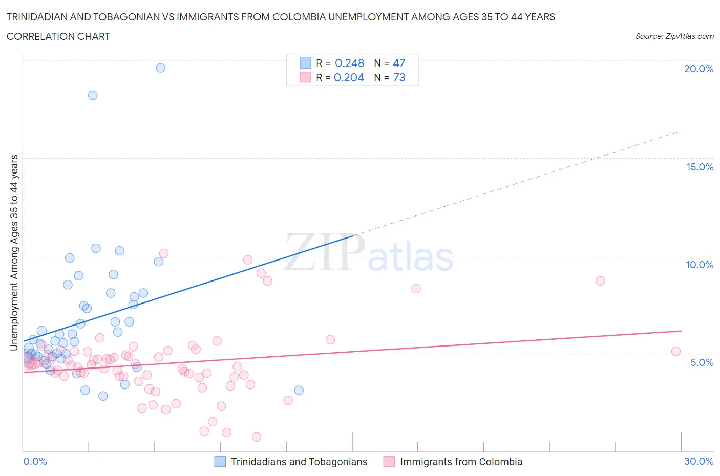 Trinidadian and Tobagonian vs Immigrants from Colombia Unemployment Among Ages 35 to 44 years