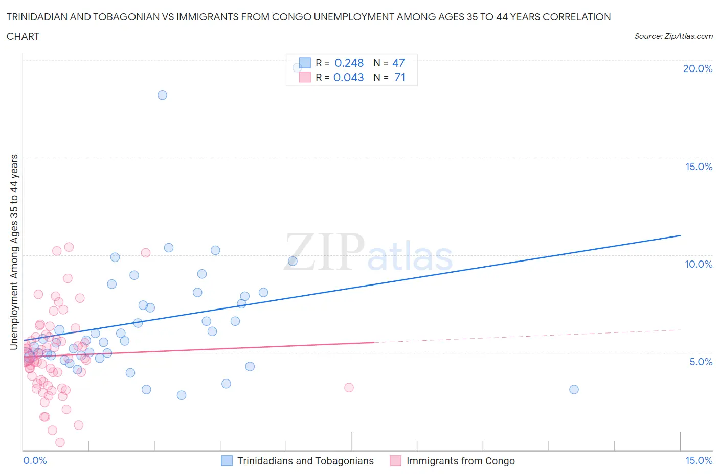 Trinidadian and Tobagonian vs Immigrants from Congo Unemployment Among Ages 35 to 44 years