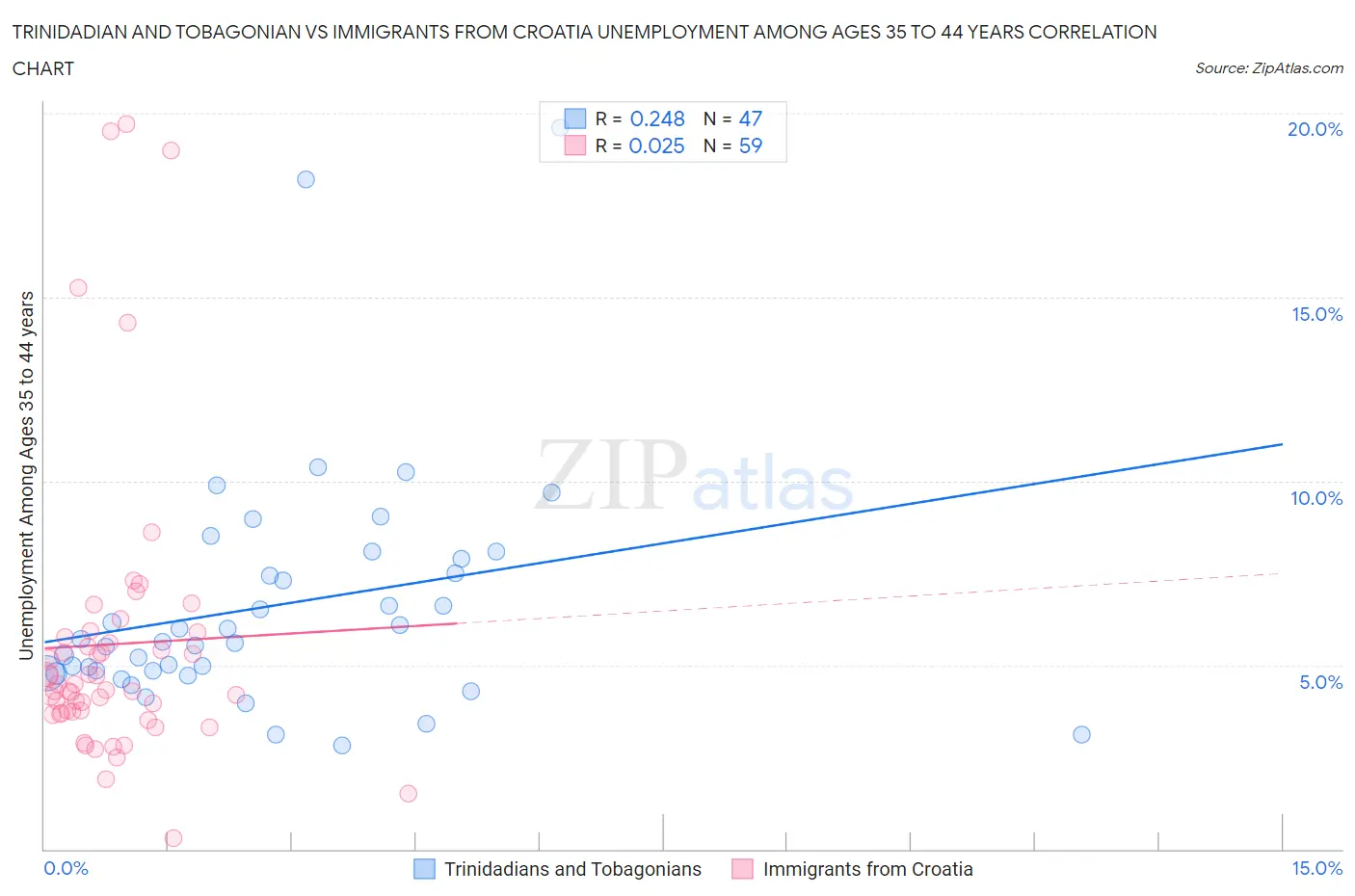 Trinidadian and Tobagonian vs Immigrants from Croatia Unemployment Among Ages 35 to 44 years