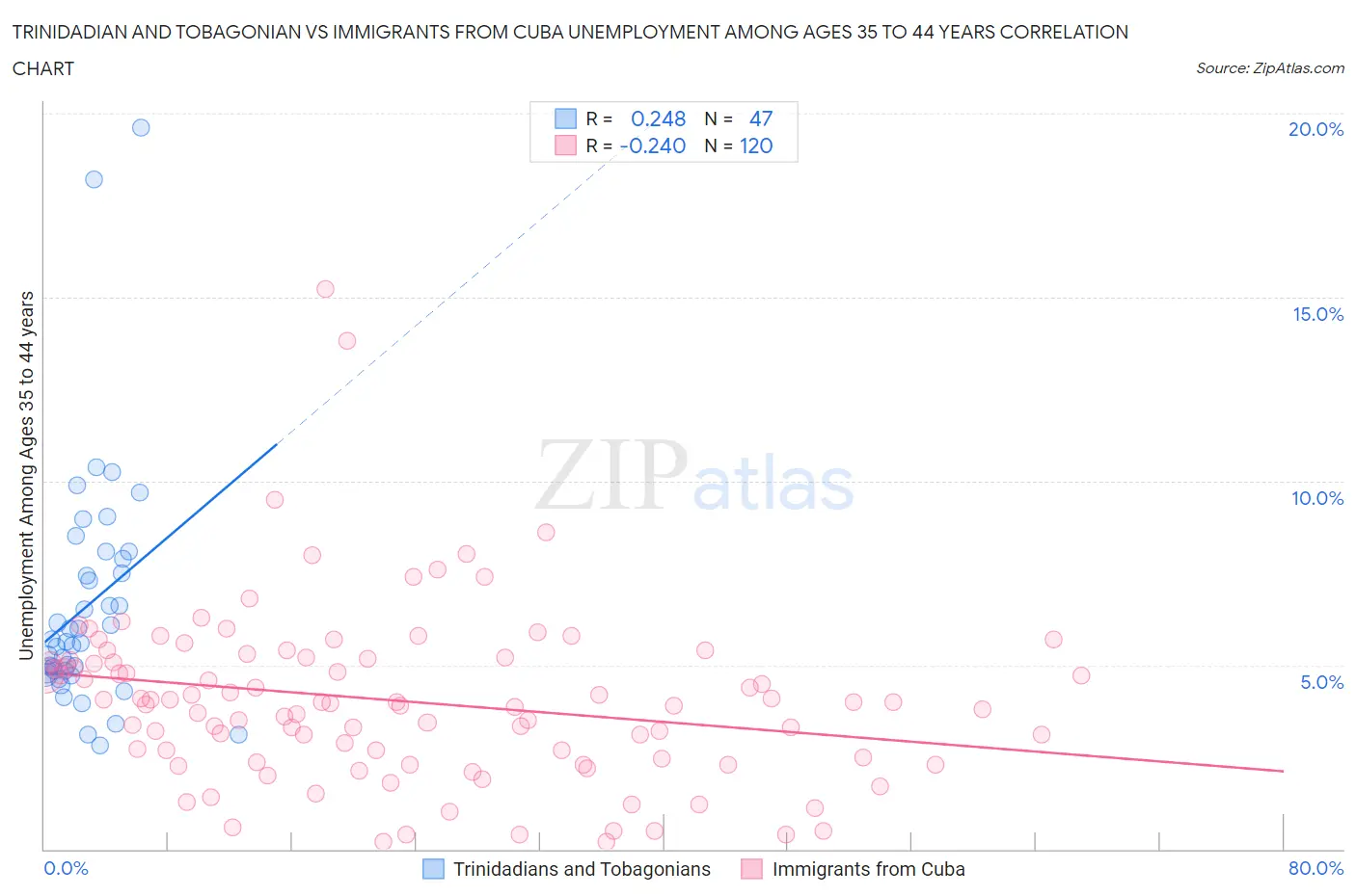 Trinidadian and Tobagonian vs Immigrants from Cuba Unemployment Among Ages 35 to 44 years