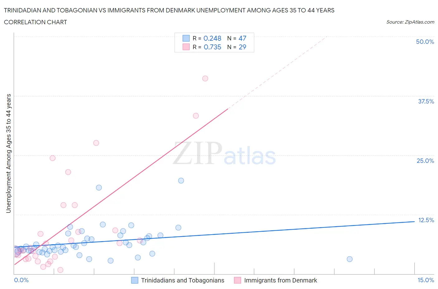 Trinidadian and Tobagonian vs Immigrants from Denmark Unemployment Among Ages 35 to 44 years