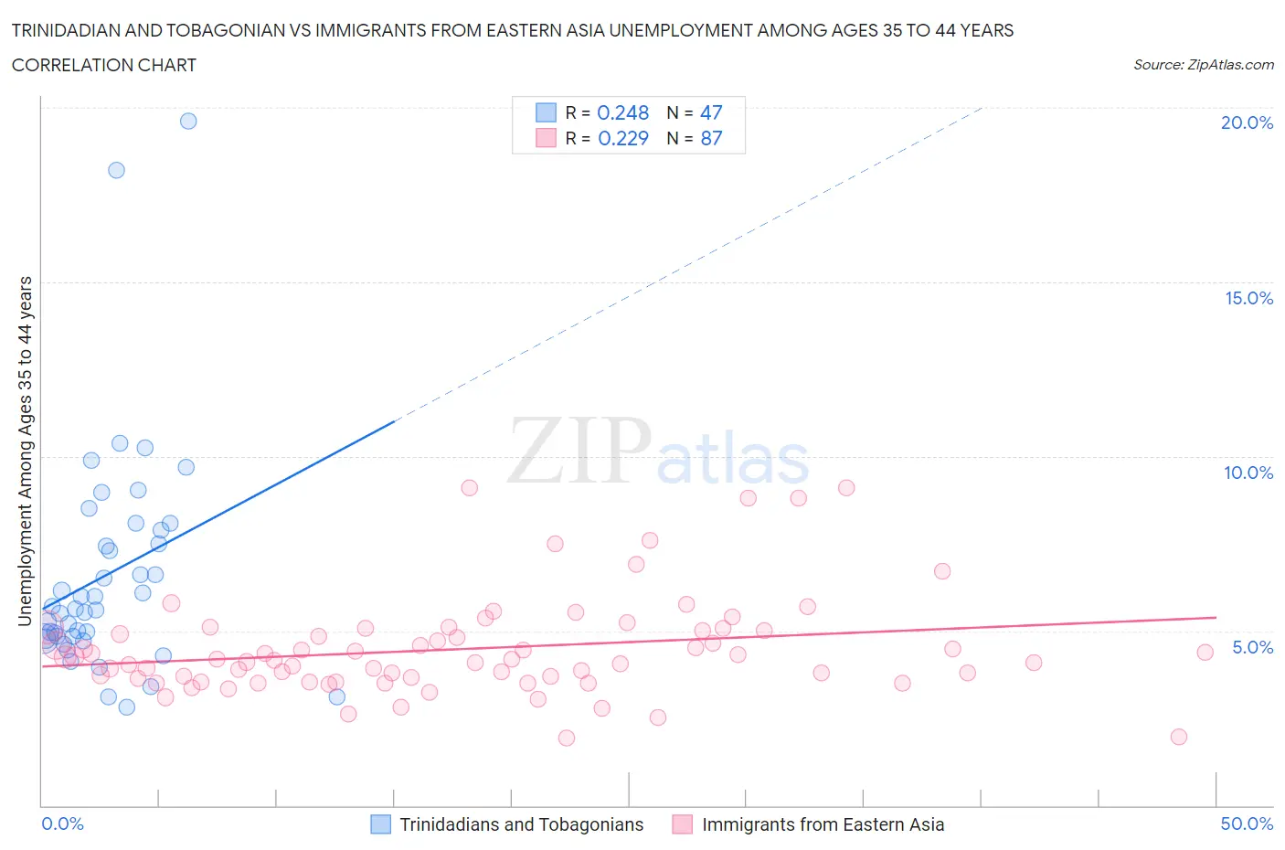 Trinidadian and Tobagonian vs Immigrants from Eastern Asia Unemployment Among Ages 35 to 44 years