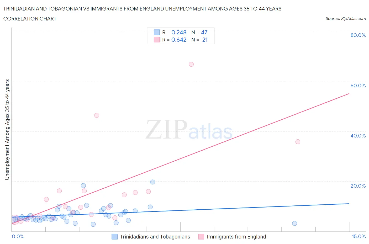 Trinidadian and Tobagonian vs Immigrants from England Unemployment Among Ages 35 to 44 years