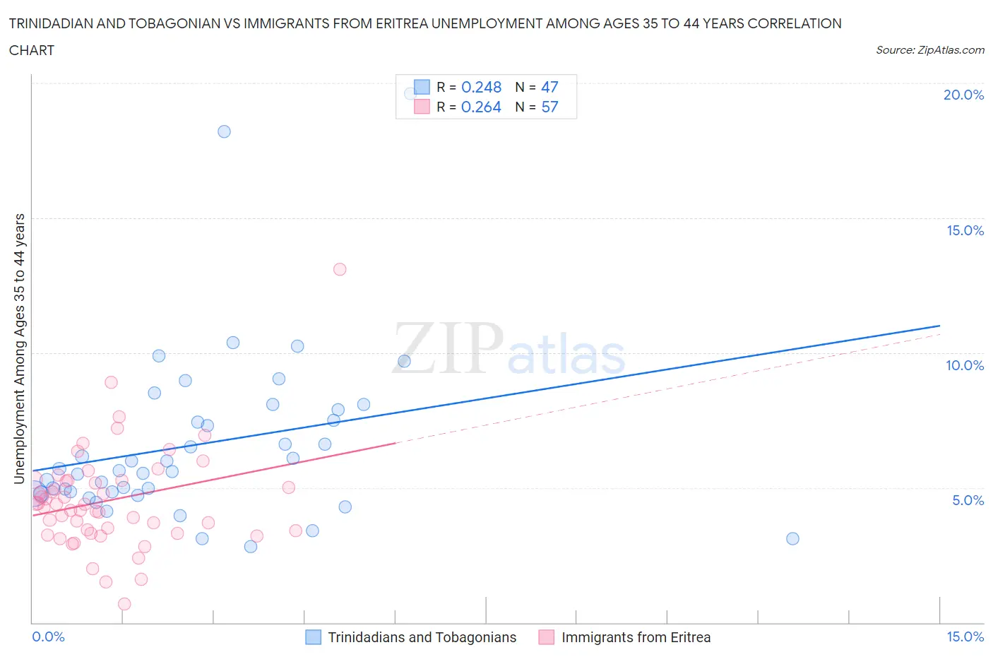 Trinidadian and Tobagonian vs Immigrants from Eritrea Unemployment Among Ages 35 to 44 years