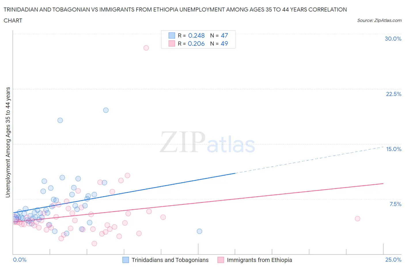 Trinidadian and Tobagonian vs Immigrants from Ethiopia Unemployment Among Ages 35 to 44 years