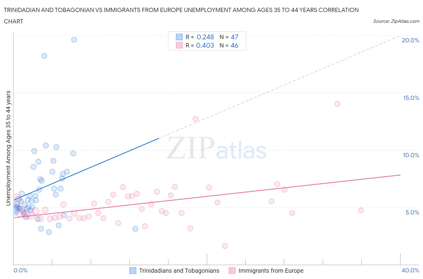 Trinidadian and Tobagonian vs Immigrants from Europe Unemployment Among Ages 35 to 44 years