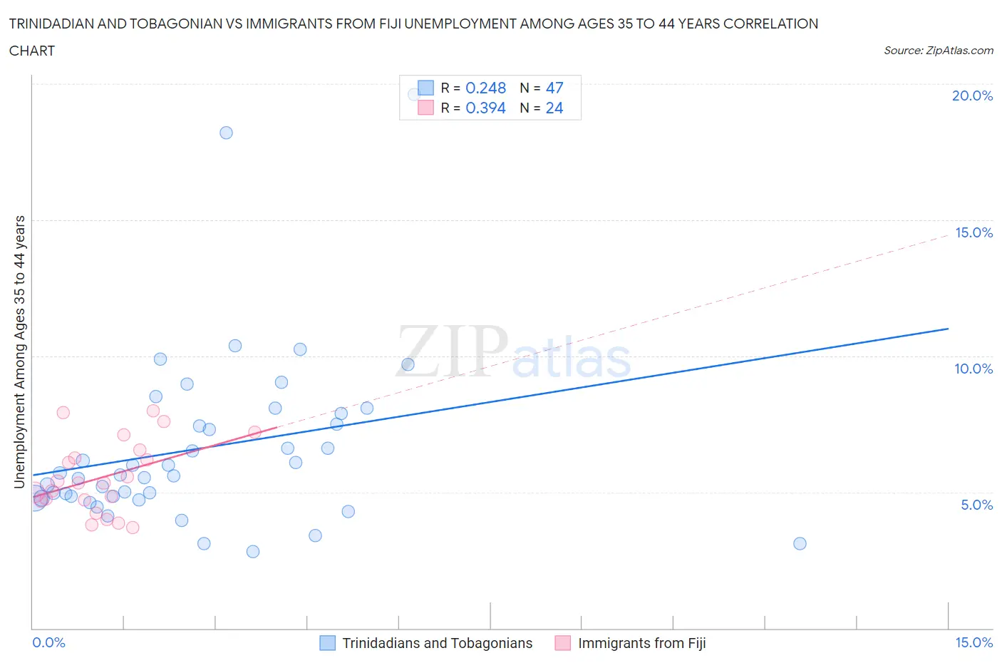 Trinidadian and Tobagonian vs Immigrants from Fiji Unemployment Among Ages 35 to 44 years