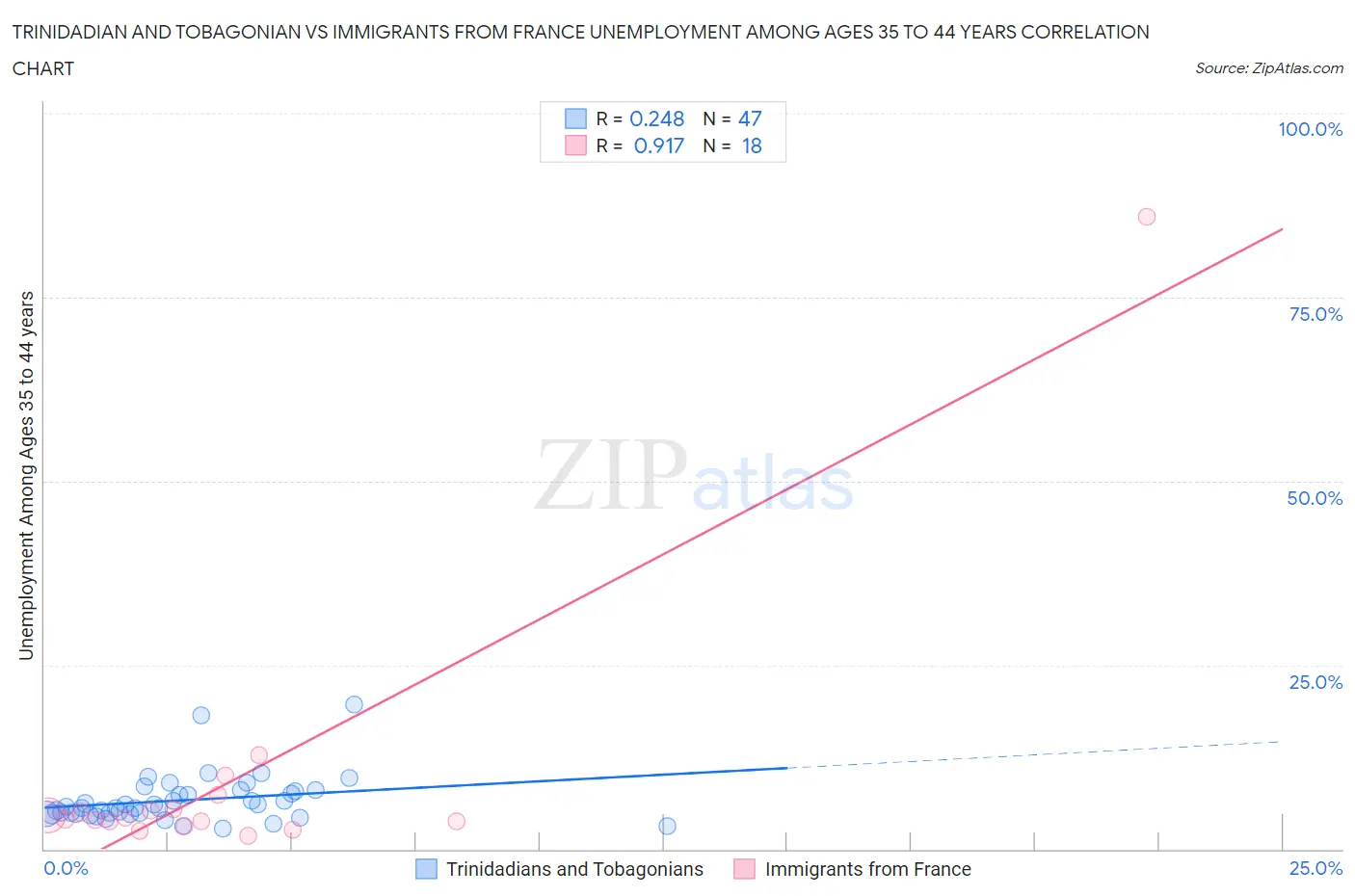 Trinidadian and Tobagonian vs Immigrants from France Unemployment Among Ages 35 to 44 years